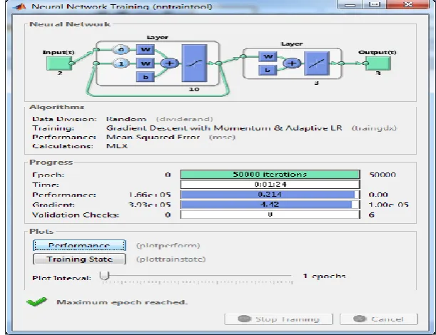 Figure 5.1 Data training progress of 50000 iterations