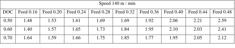 Table 5.1 Ra for the speed 40 m /min Vs all combination of feed and depth of cut 