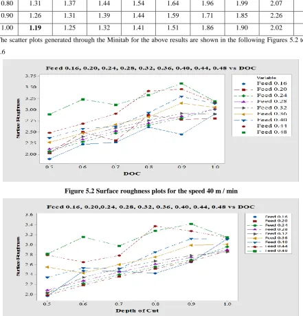 Figure 5.2 Surface roughness plots for the speed 40 m / min 