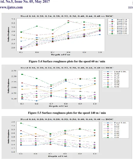 Figure 5.4 Surface roughness plots for the speed 60 m / min 
