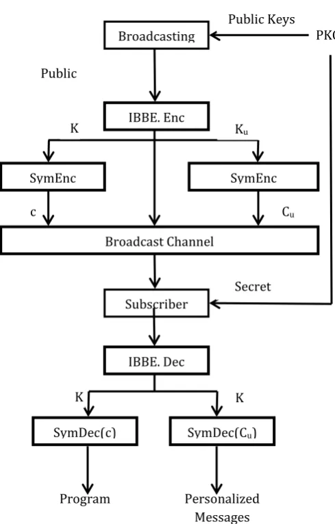Figure –1: Model of the Existing System [5] 