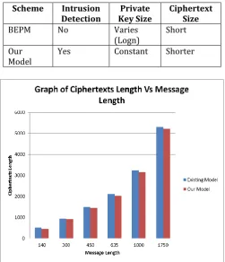 Table -1: Comparison of results of the new and previous models. 