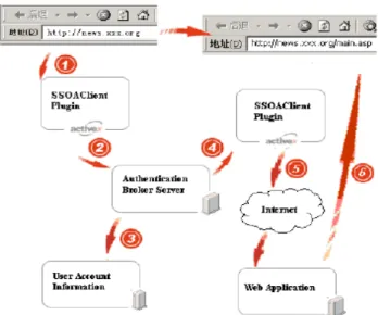 Fig. 1: Overview of authentication login the idea of Fig. 10. 