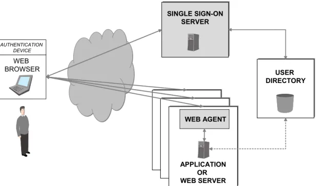 Figure 5 Typical single sign-on system architecture overview 