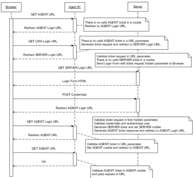 Figure 6 Sequence diagram of initial authentication procedure (Stenius 2002) 