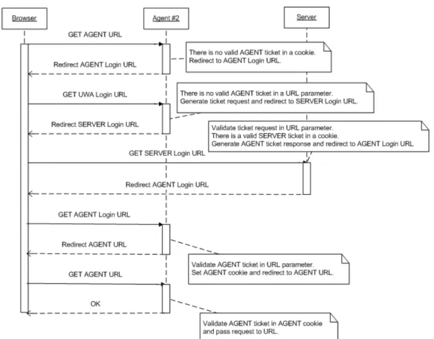 Figure 7 Sequence diagram of authentication procedure with single sign-on  