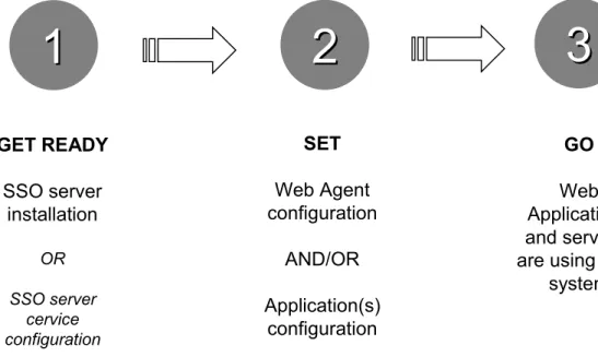 Figure 8 SSO system deployment can be very straightforward 