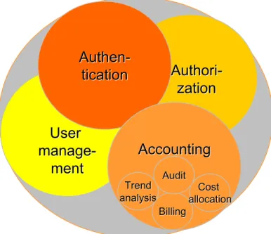 Figure 1 The key domains of single sign-on systems  