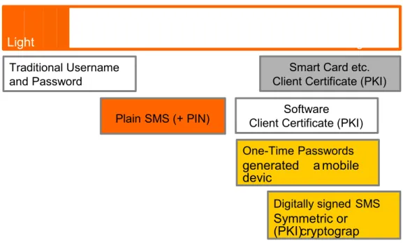 Figure 2 Different levels of authentication 
