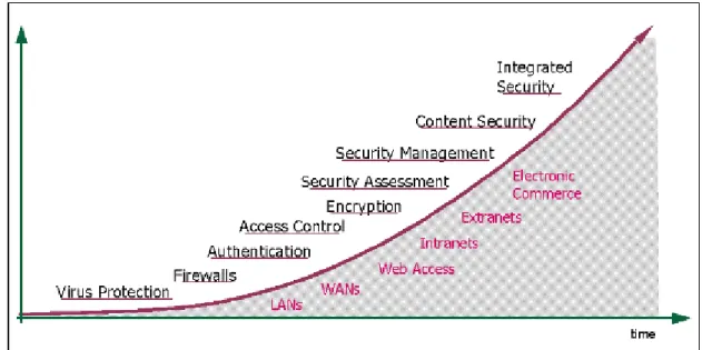 Figure 3 The Development of the Security Business Segments as a Response for the Increasing  Needs of Networked Applications (Hursti 1997) 