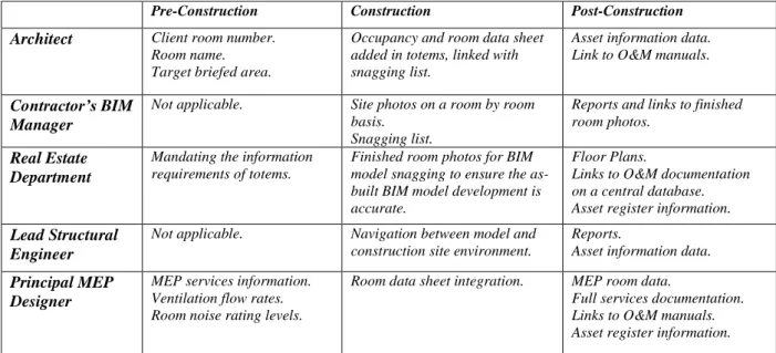 Table 1 displays the stakeholder disciplines and their input of information into the information  totems during pre- construction, construction and post-construction stages