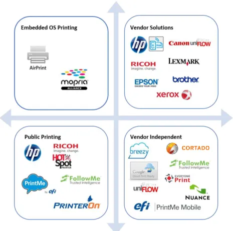 Figure 2: Mobile Printing Ecosystem (Enterprise solutions) 