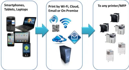 Figure 3: Printing from any mobile platform to any printer or MFP 