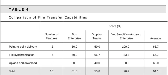 Table  5  shows  the  results  of  a  comparison  of  CFSC  service  security  capabilities  across the offerings evaluated