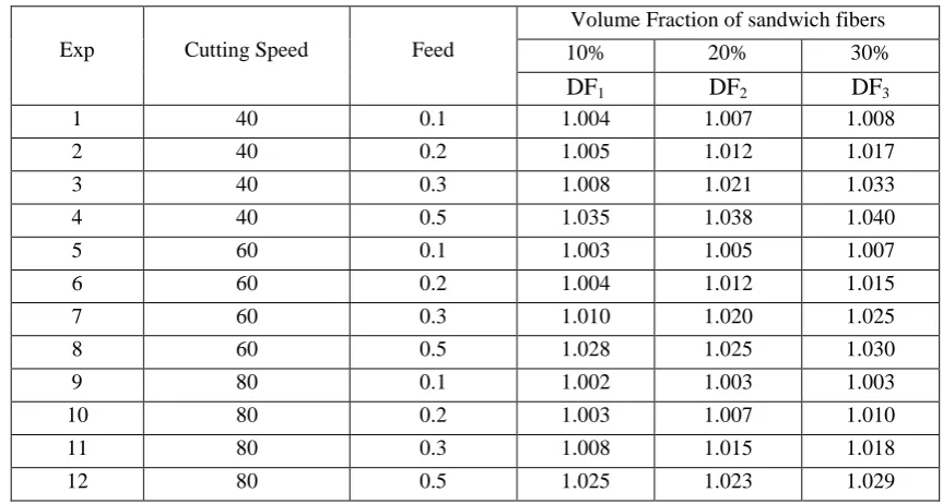 Table 3.1 Parameter selection 