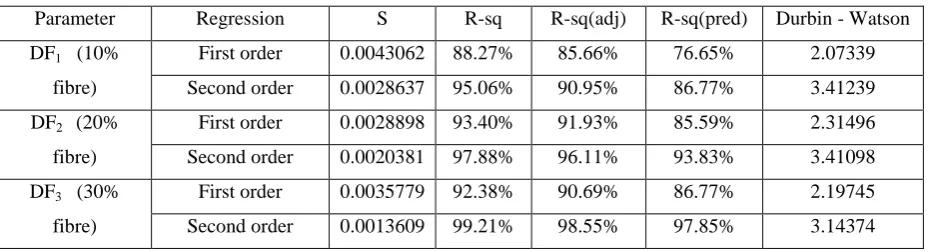 Table 4.1 Regression Analysis: DF1, DF2, DF3 Vs Cs, F 