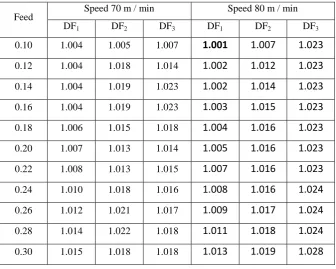 Table 5.3 Computed values of DF1, DF2, DF3 Vs F for speed 60, and 65 m / min 