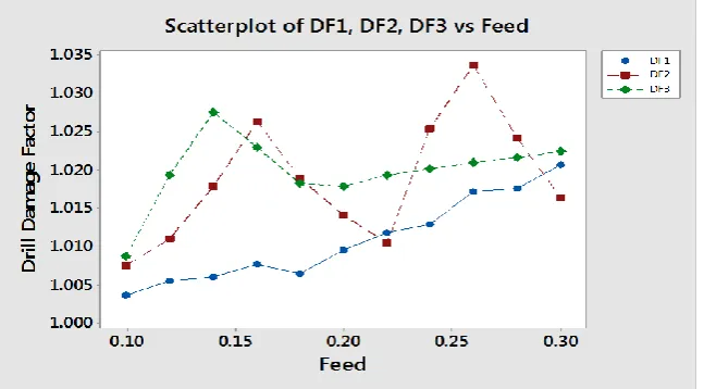 Figure 5.3 DF1, DF2, DF3 Vs F for Speed 45 m /min 