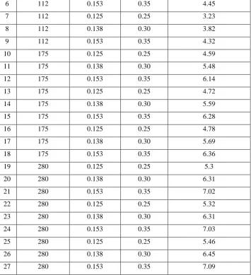 Table 3.1 Regression model comparison for surface roughness  