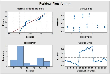 Figure 3.1 Residual plots of material removal rate 