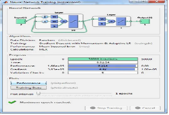 Figure 4.1 Data training progress of 50000 iterations 
