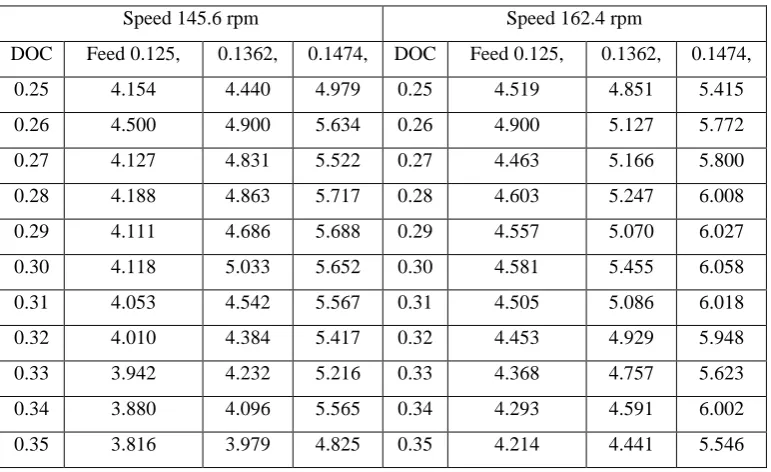 Table 4.3 MRR for the speed 145.6, 162.4 rpm Vs all combination of feed and depth of cut 