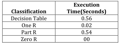 Table 3 shows the mean square error rate parameters for the evaluation of four Rule based classification algorithms
