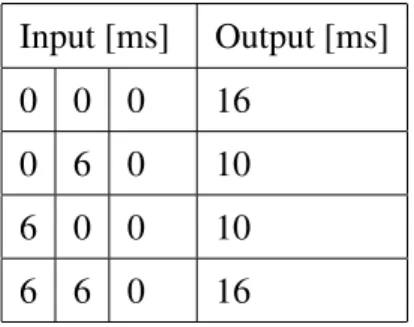 Table 1: Input and output spike-time patterns. The patterns consists of the timing of single spikes in ms of simulated time for the input and target neurons.