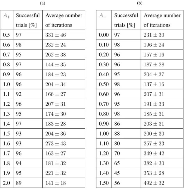 Table 2: Summarised results for the XOR problem: (a) The parameters A + and A − are varied in order to determine the best values for faster convergence
