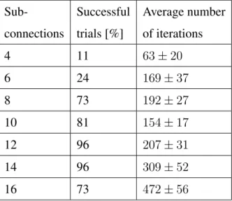 Table 3: The number of delayed sub-connection is varied while keeping the learning parameters fixed A + = 1.2 and A − = 0.6.