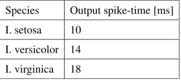 Table 4: The target neuron’s spike train contains a single spike, where the timing (shown in ms) differs for each of the three patterns.