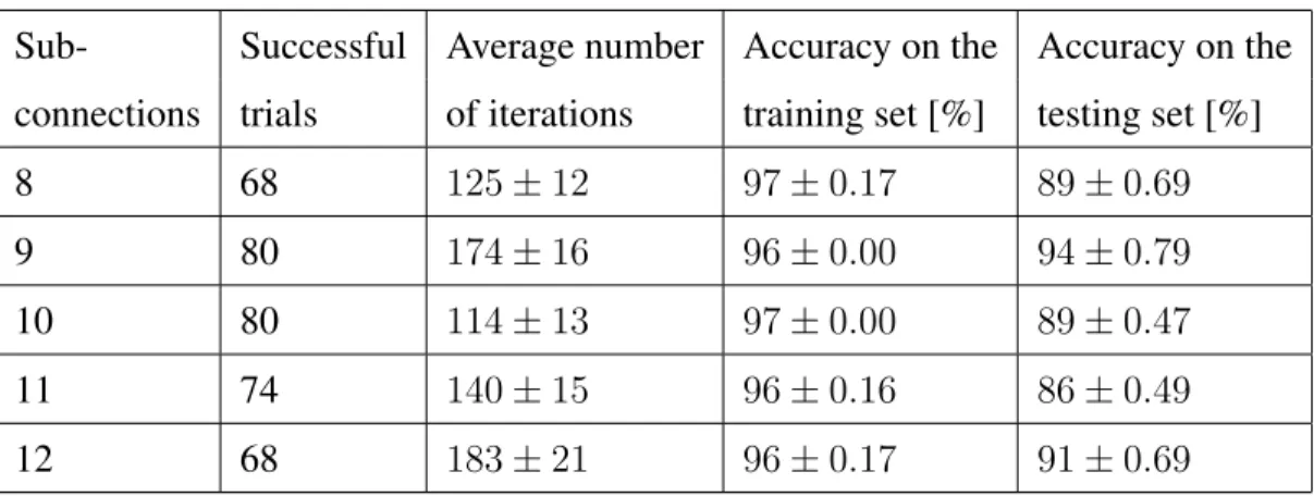 Table 5: Summarised results for the Iris data set.