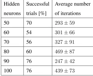 Table 6: Summarised results for the non-linear classifications task.