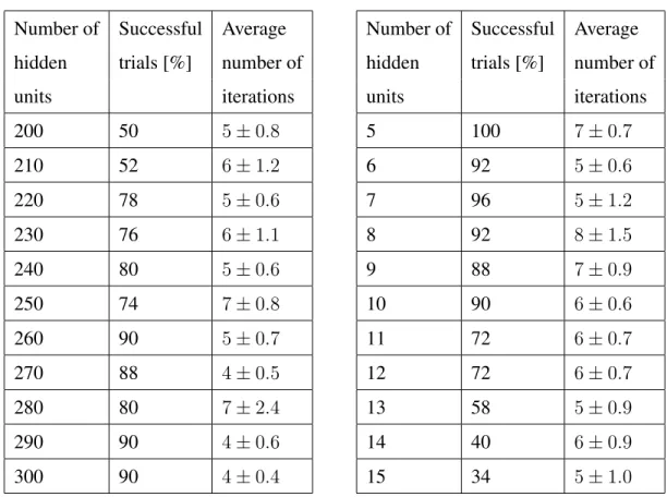 Table 7: Summarised results for the classification task. (a) The network is trained with 10 pattern pairs, where the size of the hidden layer is varied in order to determine the best network architecture