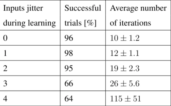 Table 8 shows the convergence rate for each experiment, where the average number of iterations is calculated over the successful trials