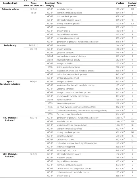 Table 3 Top ten GO (Gene Ontology) and pathway categories enriched for co-expressed gene modules whichcorrelated with obesity phenotypic traits