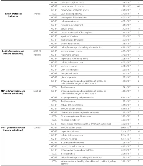 Table 3 Top ten GO (Gene Ontology) and pathway categories enriched for co-expressed gene modules whichcorrelated with obesity phenotypic traits (Continued)