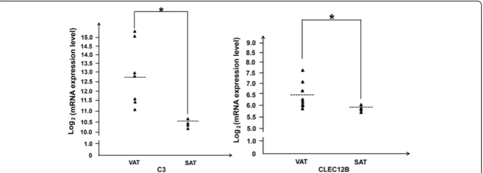 Figure 3 Top ten GO (Gene Ontology) terms enriched for the up- and down-regulated genes between the SATs and VATs
