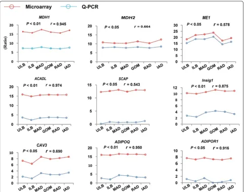 Figure 8 Validation of gene expression by Q-PCR. The Pearson correlation coefficient (r) and the corresponding significance value (P) wereshown above the columns.