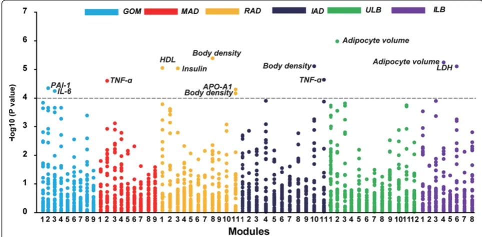 Table 2 Modules correlated with the obesity-related traits in SATs and VATs
