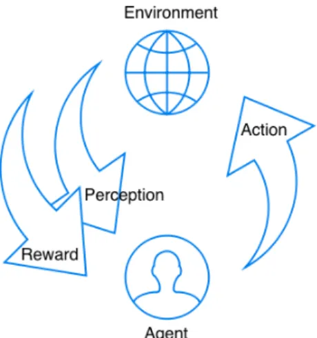 Figure 1.1: Learning from Interaction