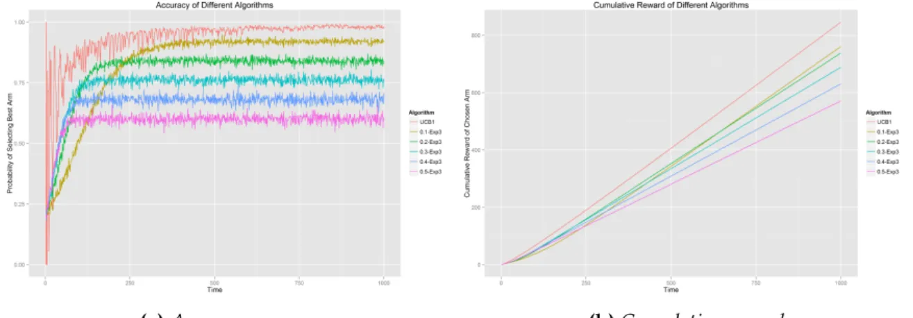 Figure 4.6: Comparisons of UCB1 and Exp3