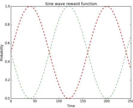 Figure 4.10: Sine wave reward function