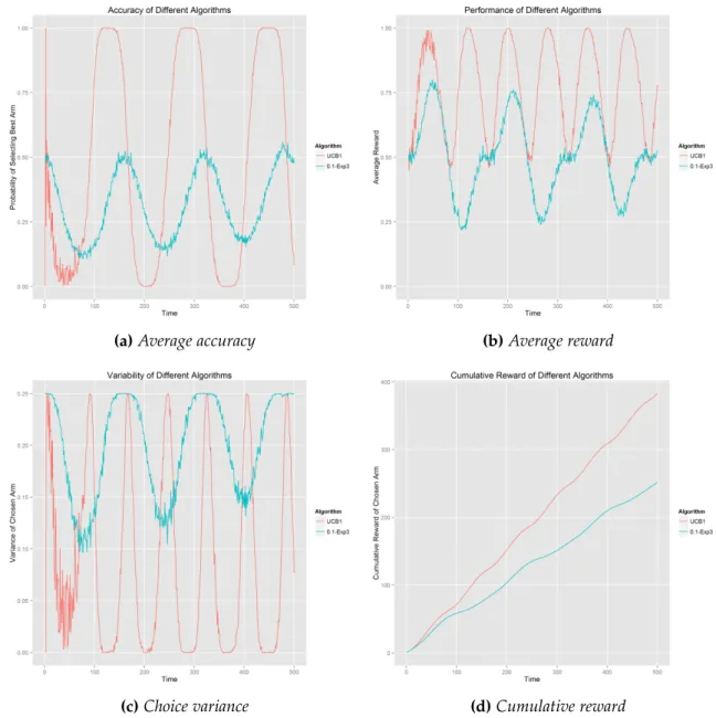 Figure 4.11: Comparisons of UCB1 and Exp3 with sine wave reward function