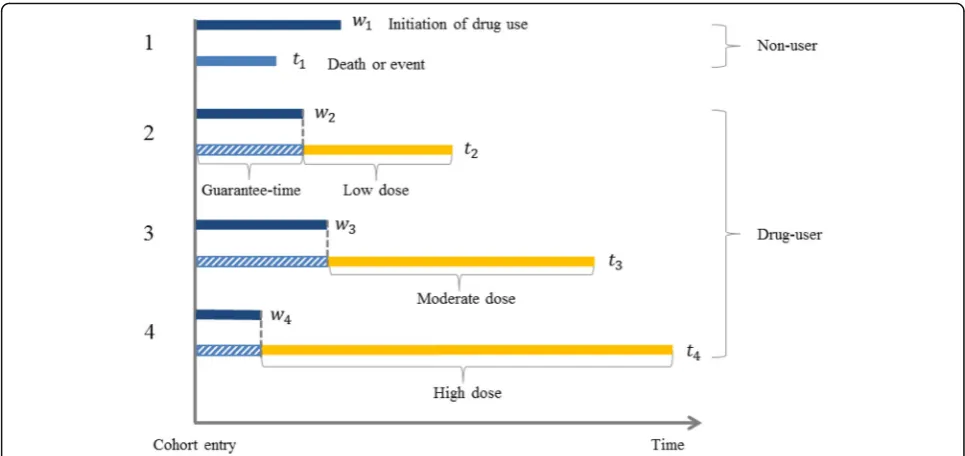 Fig. 1 Guarantee-Time Bias Considering four people, time to initiation of drug use wi and a time to event ti were randomly generated for eachperson