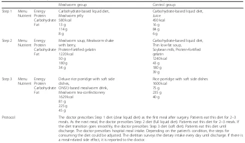 Table 2 Menu plan and protocol of the hospital meals for the mealworm and control groups