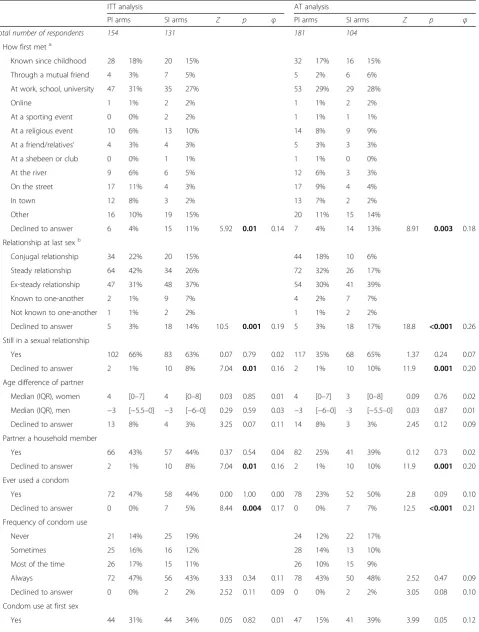 Table 4 Item response rates for partner-specific sexual behaviours with most-recent sexual partner