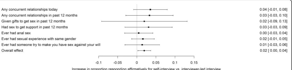 Table 4 Item response rates for partner-specific sexual behaviours with most-recent sexual partner (Continued)