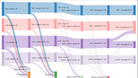 Fig. 1 Sankey diagram of study outcomes for sampled individuals. Data underlying this figure are shown in Additional file 1: Table S1