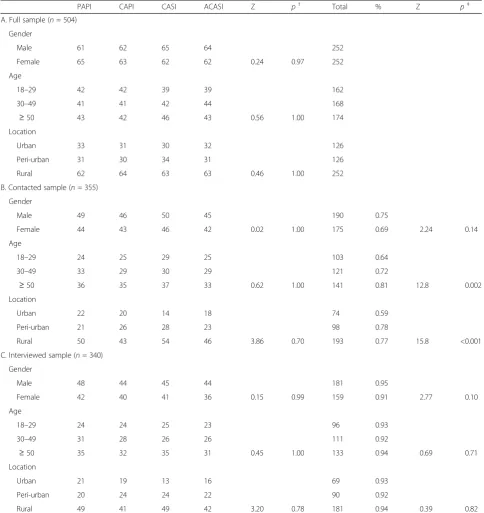 Table 1 Respondent characteristics by response status and intention-to-treat arm